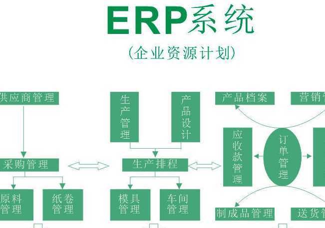 傳統的erp系統已不能滿足其需求,新型的可定制的,支持二次開發的,并可