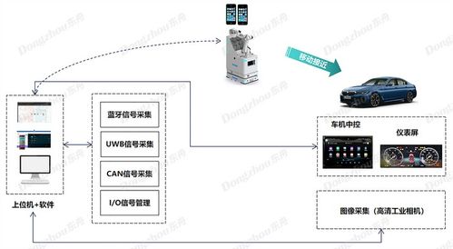 數字鑰匙自動化測試系統