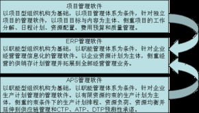 訂單項(xiàng)目計(jì)劃管理需要的組織支持