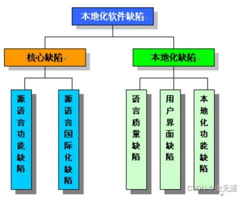 軟件測試基礎(chǔ)理論體系學(xué)習(xí)10 什么是本地化測試 本地化測試有哪些問題 本地化測試的重點(diǎn)是什么