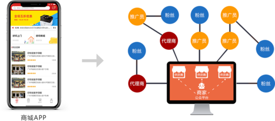 火鷹科技-電商系統開發,微信APP小程序商城系統軟件開發定制
