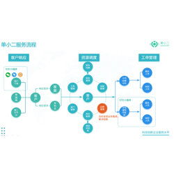廣州售后維修管理系統(tǒng),項目售后管理系統(tǒng)定制開發(fā)價格