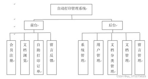自動打印管理系統 計算機畢業設計源碼 lw文檔