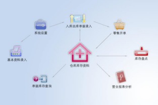 怎么挑選進銷存管理軟件,你知道嗎