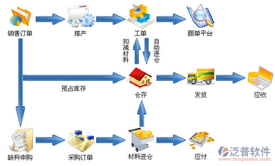 erp軟件定制開發